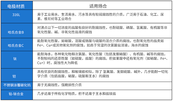 大口徑水流量計(jì)電*材料選型表