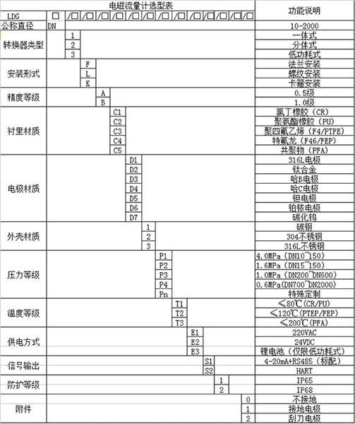 清水流量計規格選型表
